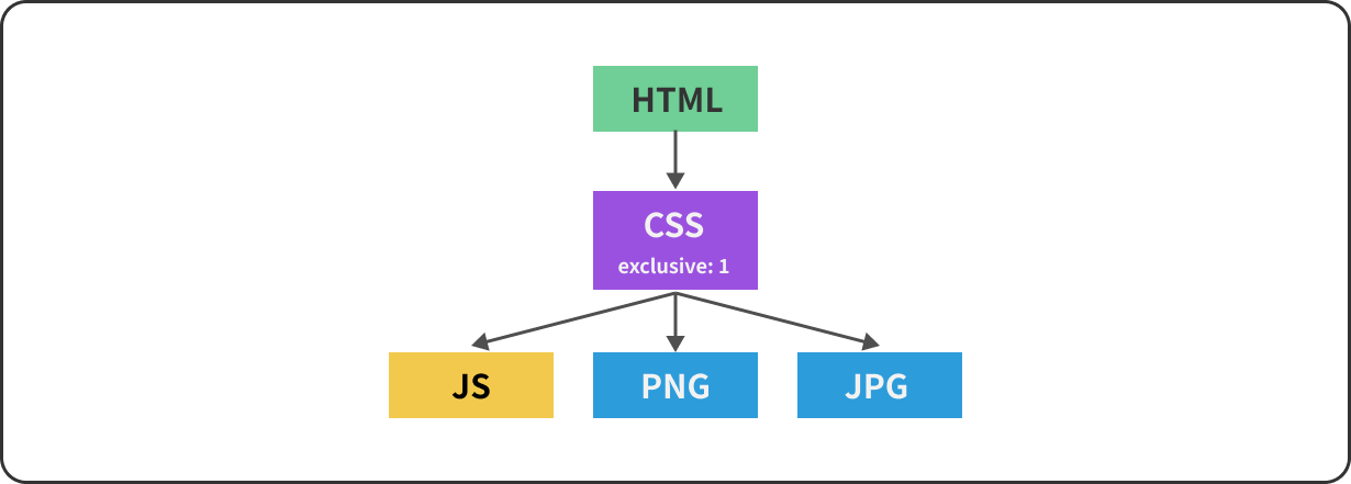HTTP_2_Exclusive_Flag