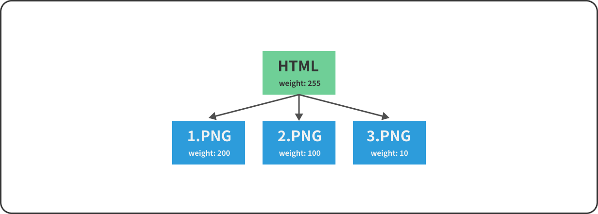 HTTP_2_Weight